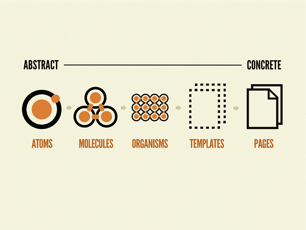 UX Molecules Theory: Creating User-Friendly Interfaces with Reusable Components