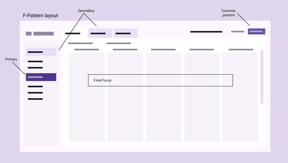 Wireframe explaining F-pattern and priority placement.