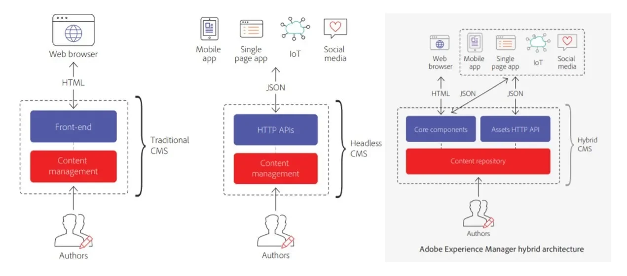 AEM hybrid architecture diagram