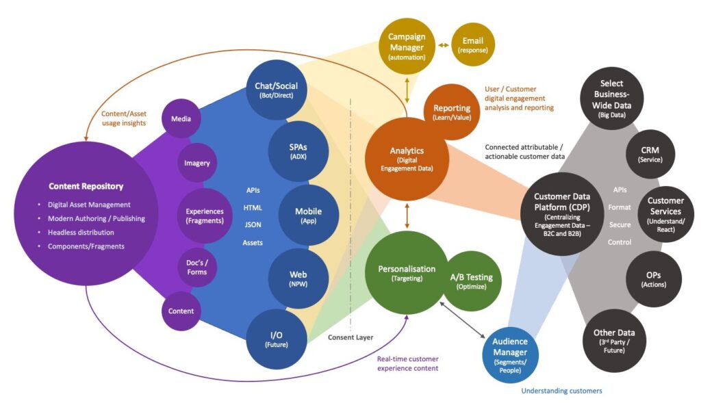 Visual showing my vision for the companies marketing technology stack and integrations.